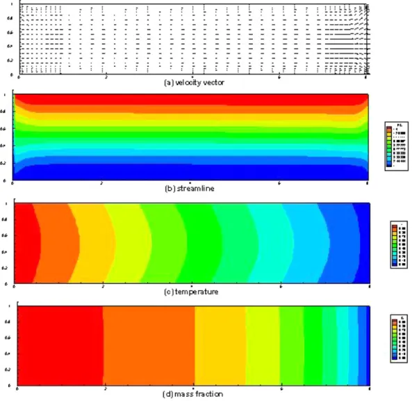 Fig. 5. (a) velocity vector profile, (b) streamline profile, (c) temperature profile, (d) mass fraction profile, based on  ΔT = 30 o C (290 o C →260 o C), 1 g, P B  = 10 Torr, Pr = 0.99, Le = 0.23, C v  = 1.07, Pe = 2.64, Gr t  = 2.8 × 10 3 , Gr s = 4.4 × 