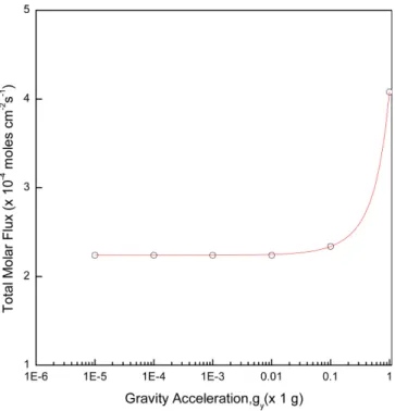 Fig. 10. (a) velocity vector profile, (b) streamline profile, (c) temperature profile, (d) mass fraction profile, based on AR = 1,  ΔT = 50 o C (290 o C →240 o C), 10 -3  g, P B = 10, Pr = 0.97, Le = 0.37, C v = 1.03, Pe = 3.41