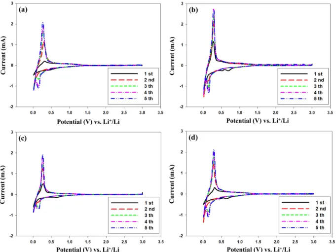 Fig. 6. Cyclic voltammograms of artificial graphite coated with petroleum pitch using (a) n-hexane, (b) toluene, (c) THF and (d) quinoline as solvent.