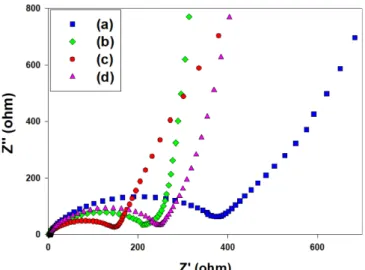 Fig. 7. Nyquist plots of artificial graphite coated with petroleum pitch using (a) n-hexane, (b) toluene, (c) THF and (d) quinoline as solvent.