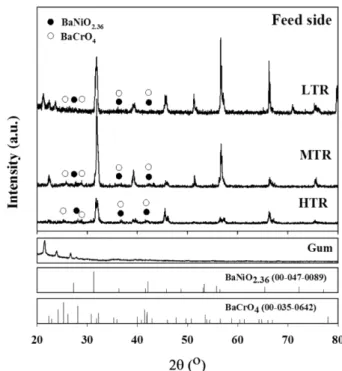 Table 1. Comparison of oxygen permeation of membrane at laboratory and bench scale equipment Operating Temperature
