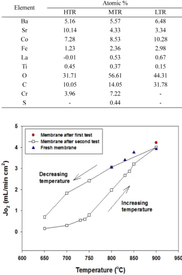 Table 2. EDS atomic analysis of membrane at bench scale equipment after oxygen peremation test
