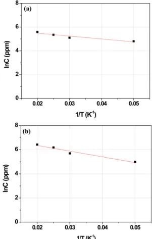 Fig. 5. Arrhenius plot of diffusion of active materials through sPEEK membrane (a) Fe ion (b) Cr ion