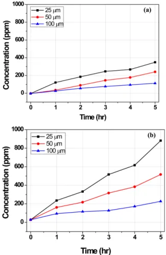 Fig. 8. Comparison of iron ion crossover through membrane accord- accord-ing to support in membrane (a) e-PTFE reinforced membrane (b) single membrane