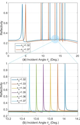 Fig. 3. (Color Online) Reflectivity curves as a function of incident angle for different values of     at