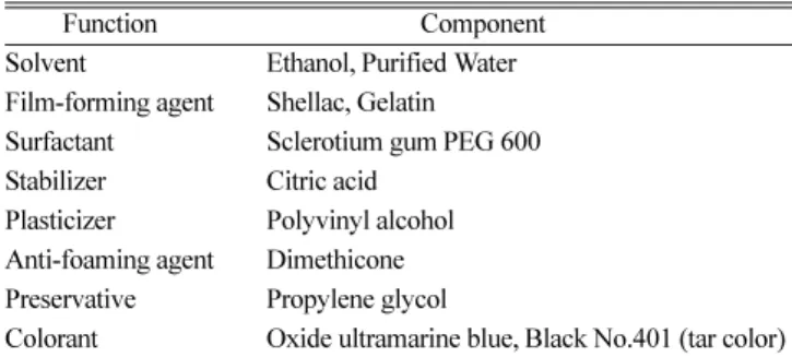Table 3. Odor and viscosity for 4 types nail polish