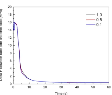 Fig. 8. Difference of SG-tube-region pressure and SG-shell-region pressure with various vaporization rate of water (see Fig