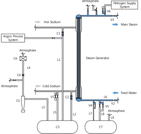 Fig. 1. Schematic diagram of SWRPRS [5]. Component (C): Hot Leg Rupture Disk (C1), Cold Leg Rupture Disk (C2), Sodium Dump Tank (C3), Back Pressure Rupture Disk (C4), Gas-Liquid Separator (C5), Hydrogen Igniter (C6), and Water Dump Tank (C7)