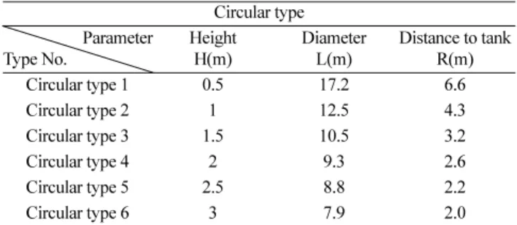 Table 3. Details of square type bunds Square type Parameter Type No. Height H(m) Length L(m) Distance to tank R(m) Square type 1 0.5 15.3 5.6 Square type 2 1 11.1 3.5 Square type 3 1.5 9.3 2.6 Square type 4 2 8.2 2.1 Square type 5 2.5 7.5 1.8 Square type 6