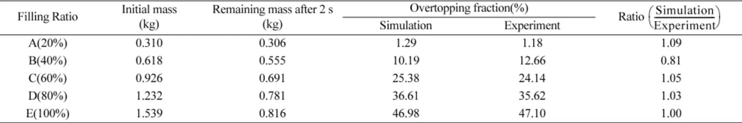 Fig. 8. Comparison between the result of the actual experiment and those of the simulations.