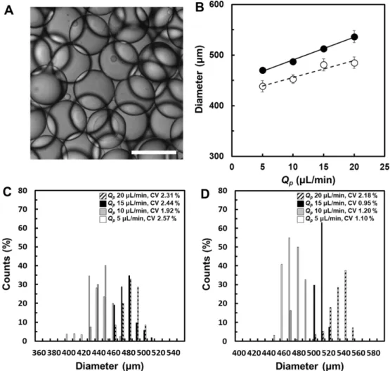 Fig. 3. The size control of monodisperse PEGDA microparticles. (A) Microscopic image of the monodisperse PEGDA microparticles sus- sus-pended in distilled water