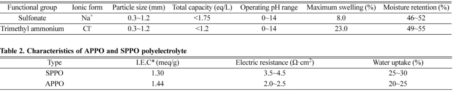 Table 1. Physicochemical properties of TRILITE CMP-16 and TRILITE AMP-16 ion exchange resins (Samyang Co.Ltd, Ion HI-TECH)  Functional group Ionic form Particle size (mm) Total capacity (eq/L) Operating pH range Maximum swelling (%) Moisture retention (%)