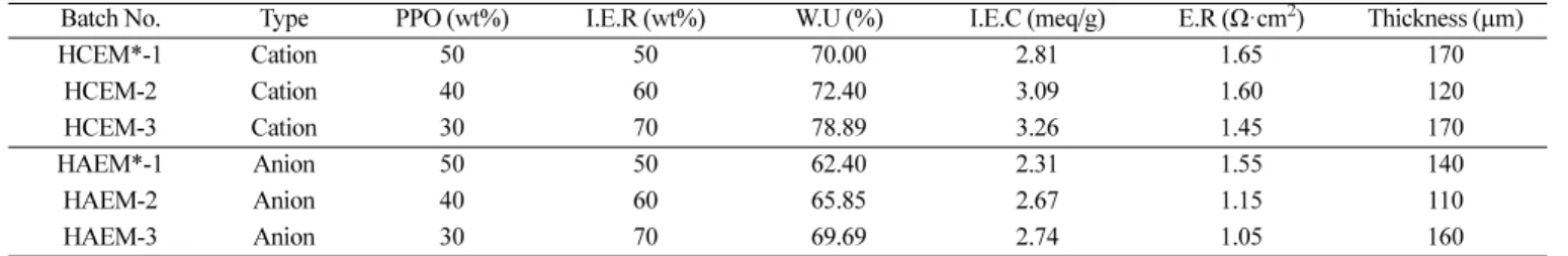 Table 4. Characteristics of heterogeneous ion exchange membranes based on I.E.R and PPO ratio