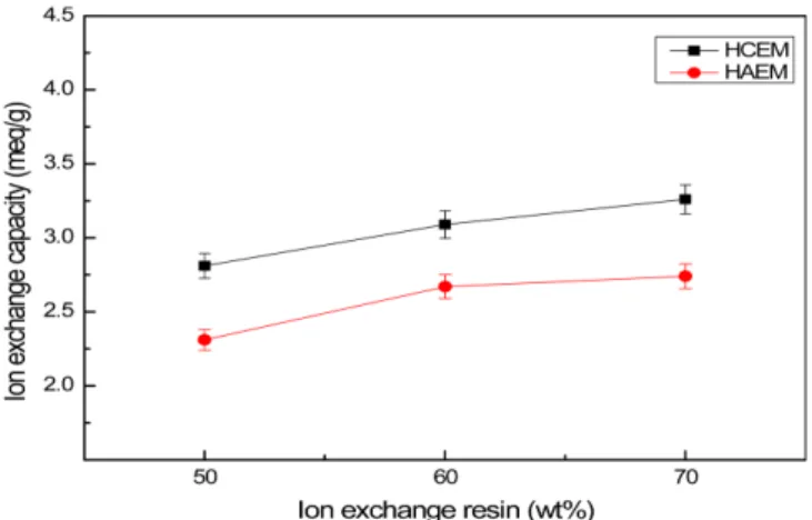 Fig. 4. Ion exchange capacity of PPO heterogeneous ion exchange membranes.