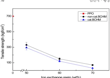 Fig. 9. Water splitting performance of HBM with catalyst.