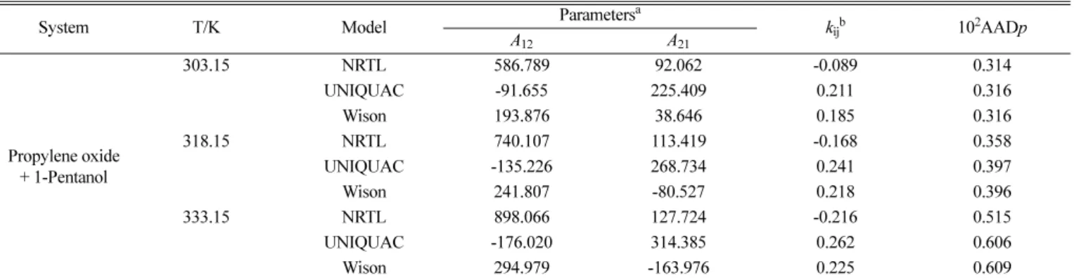 Table 5. The interaction parameters and average absolute deviations of pressure for propylene oxide + 1-pentanol system