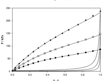 Fig. 2. Experimental (vapor + liquid) equilibrium data and correlated data by the NRTL for propylene oxide (1) + 1-pentanol (2) at temperatures from (303.15 to 333.15) K: ●, 303.15 K;  □, 318.15 K; ▲, 333.15 K; solid lines, NRTL.