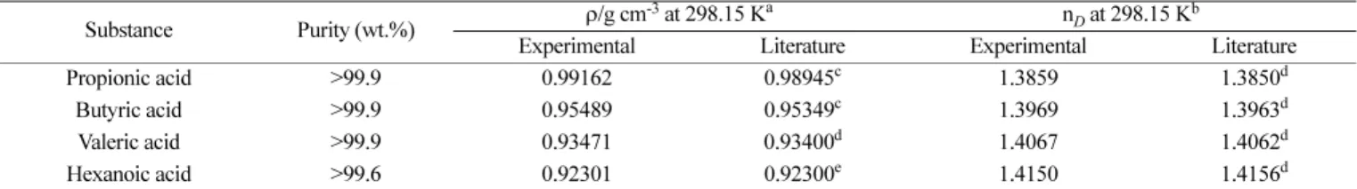 Table 1. Purity and physical properties of the chemicals
