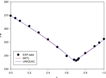 Table 2. Solid-liquid equilibrium data for {propionic acid (1) + hexanoic acid (2)}, {butyric acid (1) + heptanoic acid (2)} and {valeric acid (1) + hexanoic acid (2)}binary systems
