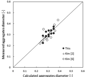 Fig. 7. Comparison of the calculated Heywood diameter of aggre- aggre-gates and the experimental data.