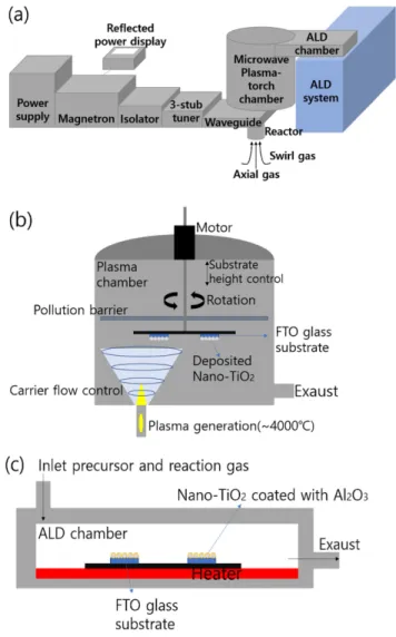 Fig. 2. (a) SEM image of high purity core-TiO 2  deposited on sub- sub-strate for 8 minutes