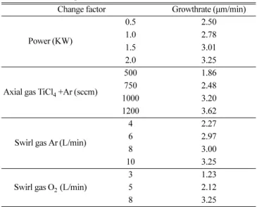 Table 1. Growthrate of core-TiO 2  according to Process condition of microwave plasma-torch