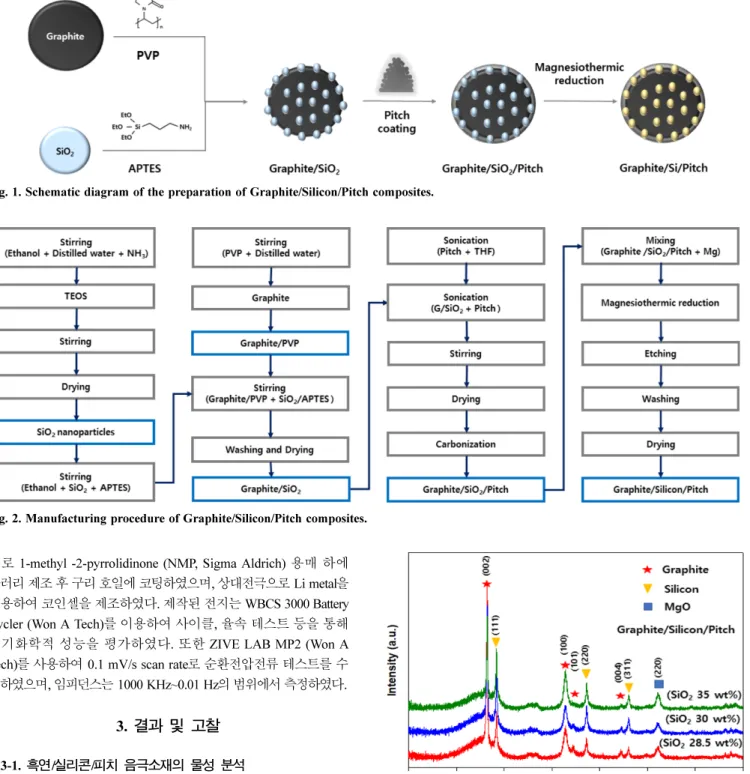 Fig. 3. XRD patterns of Graphite/Silicon/Pitch composites.