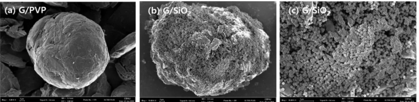 Fig. 5. TGA curves of Graphite/Silicon/Pitch composites. Fig. 6. Cycle performance of Graphite/Silicon/Pitch composites.