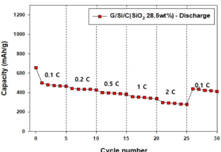 Fig. 8. Cyclic voltammetry curves of Graphite/Silicon/Pitch compos- compos-ites (a) 28.5 wt% silica, (b) 30 wt% silica and (c) 35 wt% silica.
