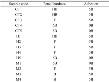 Table 4. Pencil hardness and adhesion of coating films prepared with different coating solutions