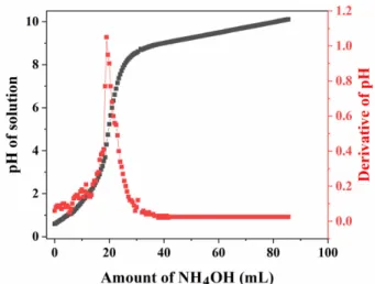 Fig. 1. Titration curve of 0.25 M zirconium oxynitrate solution with 14.7 M NH 4 OH solution.
