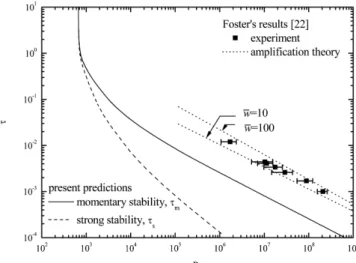Fig. 2. Effect of Pr on the stability condition.  Fig. 3. Comparison of critical Rayleigh numbers with previous results.