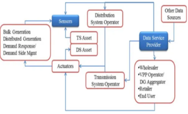 Fig.  1.  Data  and  information  flows  separated  from  control 기술 통합 활동에는 두 가지 주요 과제와 요구 사항이  포함된다