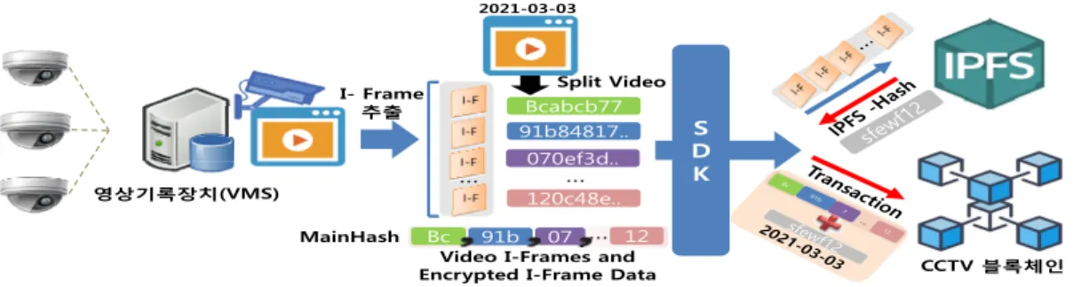 Fig.  1.  A  storage  method  for  supporting  the  integrity  of  CCTV  video