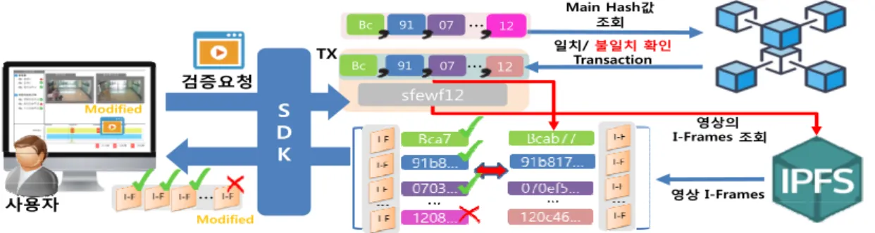 Fig.  2.  Method  for  supporting  detailed  explanation  of  manipulated  video 다음의 그림 1은 CCTV 영상의 원본을 저장하고 무결 성을 지원하는 방법에 관해 기술하고 있다