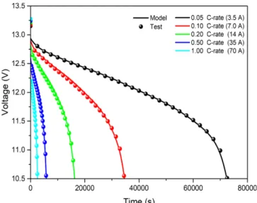 Fig. 6 의 경우, 17.5% DoD test에서 각 사이클 횟수 별, 85회의QAh=Q0(1 A–1(Ahuse)A2)YAhuse=Y0/ 1 A(+3(Ahuse)A4)QE–QMQE--------------------- 100 %×( )