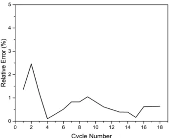 Fig. 7. Relative error discharged capacity at 0.05 C for 17.5% DoD test.