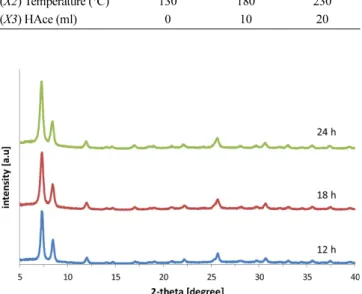 Fig. 1. XRD pattern of UiO-66 prepared with various time under identical synthesis conditions (Temperature: 130 o C, HAce: