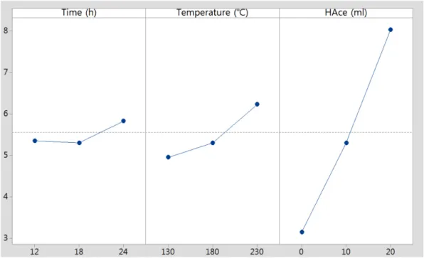 Fig. 5. Main effect plot for CO 2  adsorption of UiO-66 synthesized under 3 different conditions.