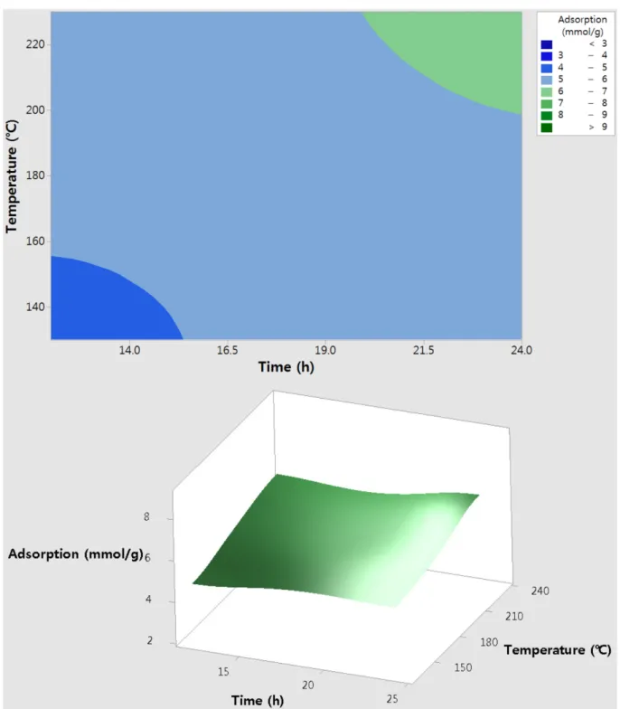 Fig. 7. Surface and contour plot of CO 2  adsorption of UiO-66 synthesized with various time and temperatures.