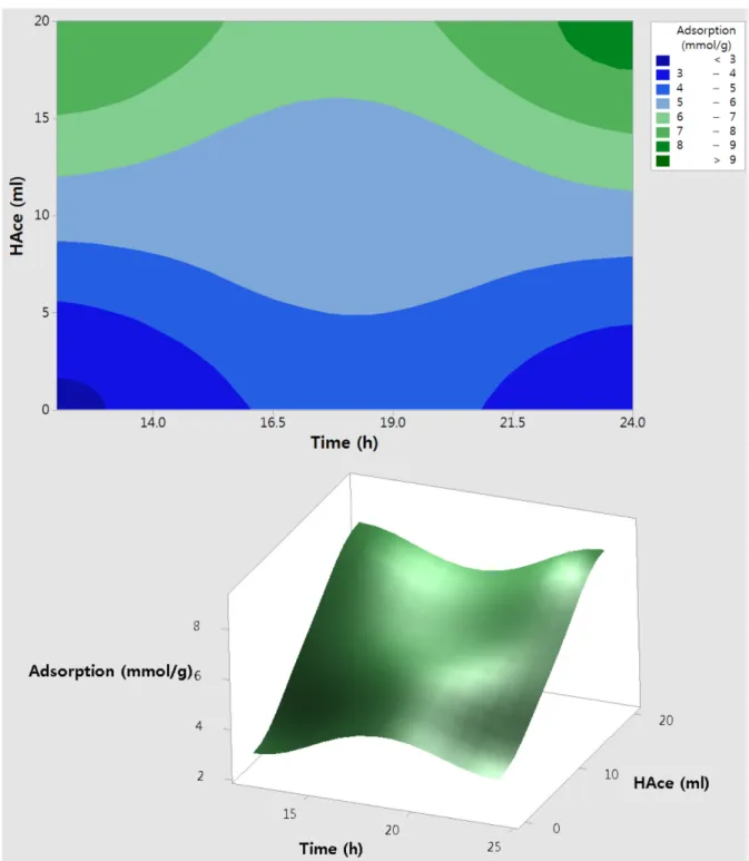 Fig. 8. Surface and contour plot of CO 2  adsorption of UiO-66 synthesized with various time and acetic acid amounts