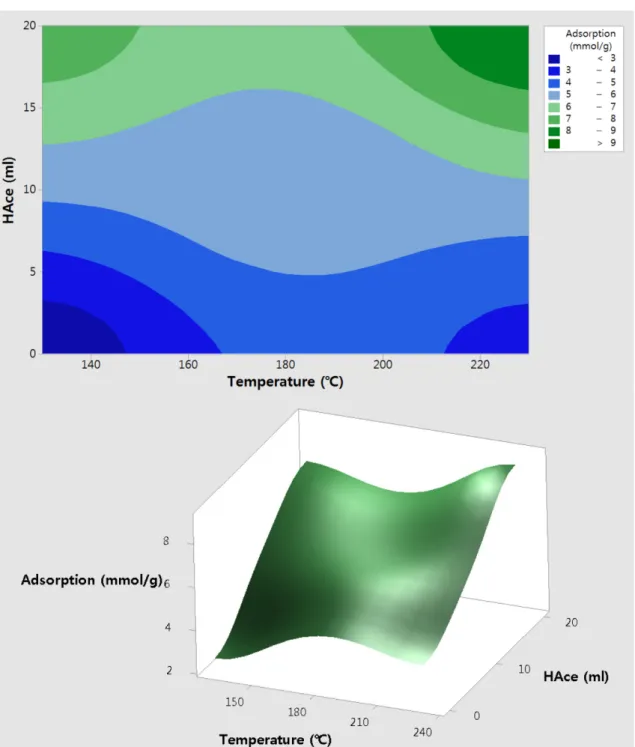 Fig. 9. Surface and contour plot of CO 2  adsorption of UiO-66 synthesized with various temperatures and acetic acid amounts.