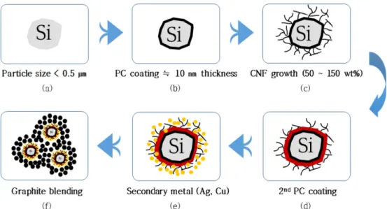 Fig. 1. Development strategy for volume expansion control of Si: (a) pulverization and distribution, (b) PC coating, (c) CNF growth, (d) 2nd PC coating, (e) secondary metal blending, (f) graphite blending.