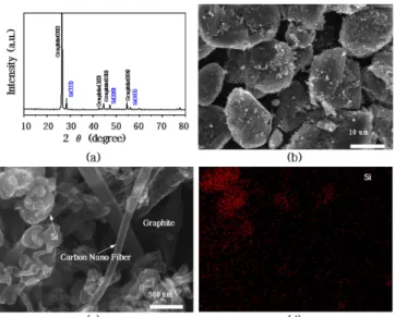 Fig. 3. Analysis of (Si/PC/CNF + graphite): (a)XRD pattern, (b)SEM image, (c)TEM image, (d)TEM mapping.