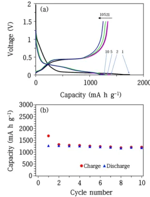 Fig. 5. Charging and discharging of Si/PC/CNF/PC + Cu anode mate- mate-rial: (a) profile, (b) capacity.