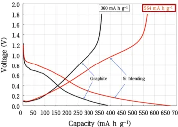 Fig. 7. Comparison of the initial discharge capacity between the graphite and the developed composite.