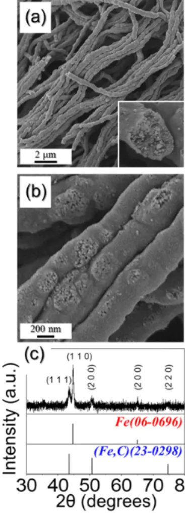 Fig. 2. SEM images and XRD pattern of the nanofibers after ini- ini-tial heat-treatment at 500 o C for 3 h under 5% H 2 /Ar  atmo-sphere: (a) low and (b) high-magnification FE-SEM images and (c) XRD pattern