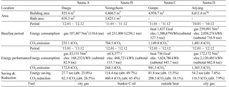 Table 13. Comparison of the results of the research and theoretical calculations for sauna A &amp; B