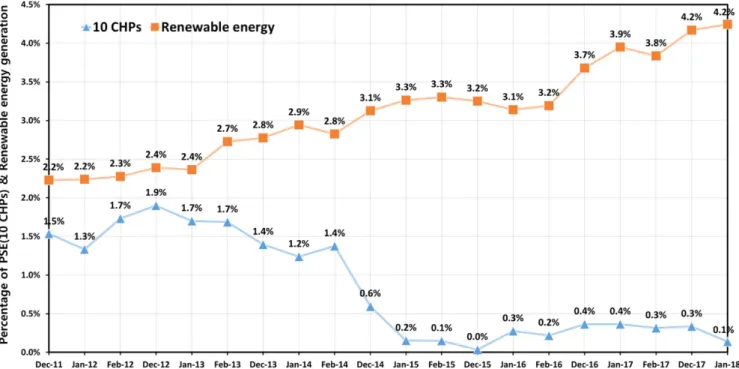 Fig. 1. The tendency of the rate of 10 CHPs PSE &amp; the renewable energy generation.