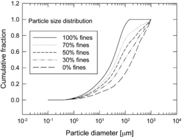 Fig. 2. Size distribution of feed particles.